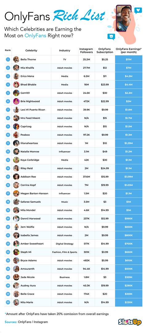 biggest onlyfans accounts|15 Top OnlyFans Earners: What They Make and How to Join。